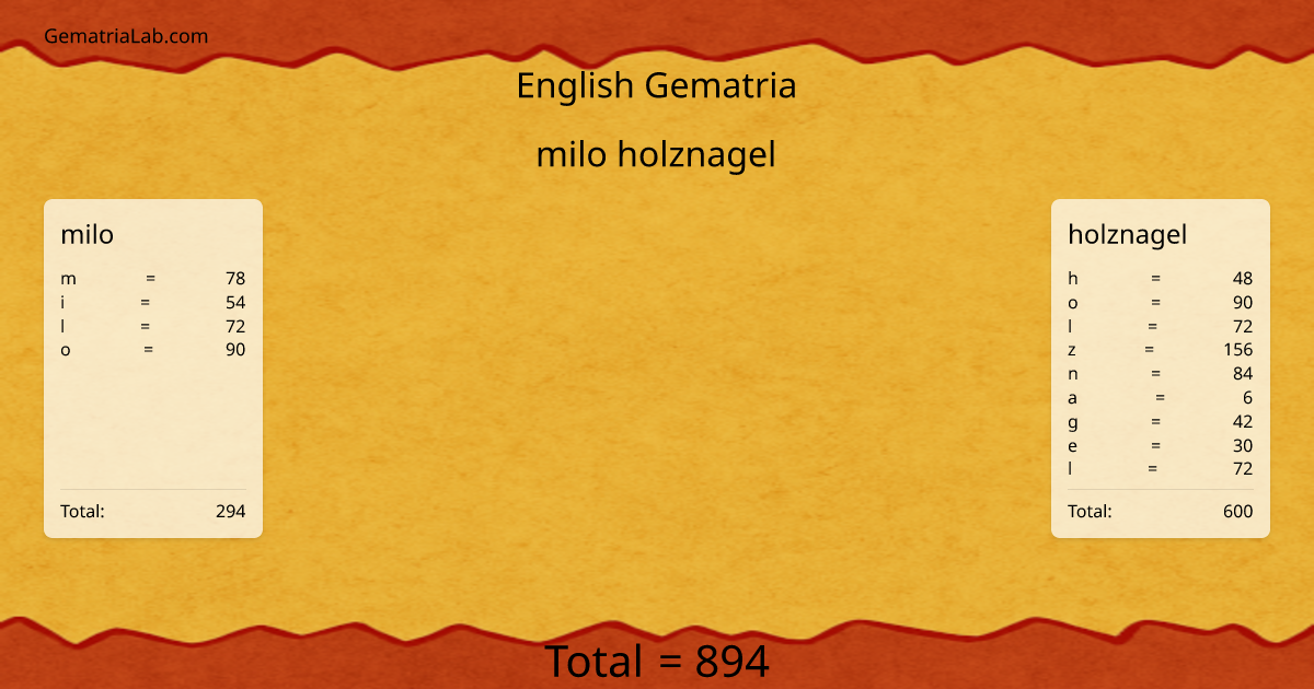 milo holznagel in english Gematria